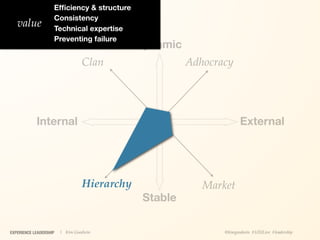 Efﬁciency & structure
                    Consistency
   value            Technical expertise
                    Preventing failure
                                             Dynamic
                                 Clan                  Adhocracy




            Internal                                                 External




                                 Hierarchy                Market
                                              Stable

EXPERIENCE LEADERSHIP   | Kim Goodwin                         @kimgoodwin #UXILive #leadership
 
