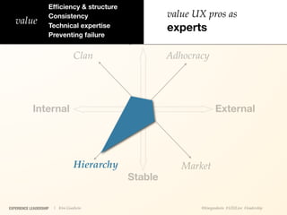 Efﬁciency & structure
                    Consistency                        value UX pros as
   value            Technical expertise                experts
                    Preventing failure
                                             Dynamic
                                 Clan                  Adhocracy




            Internal                                                 External




                                 Hierarchy                Market
                                              Stable

EXPERIENCE LEADERSHIP   | Kim Goodwin                         @kimgoodwin #UXILive #leadership
 