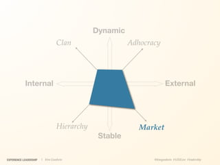 Dynamic
                                 Clan                  Adhocracy




            Internal                                                 External




                                 Hierarchy                Market
                                              Stable

EXPERIENCE LEADERSHIP   | Kim Goodwin                         @kimgoodwin #UXILive #leadership
 