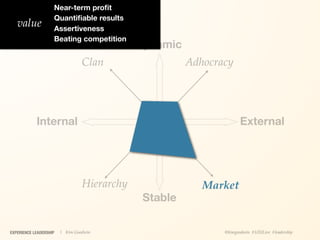 Near-term proﬁt
                    Quantiﬁable results
   value            Assertiveness
                    Beating competition
                                             Dynamic
                                 Clan                  Adhocracy




            Internal                                                 External




                                 Hierarchy                Market
                                              Stable

EXPERIENCE LEADERSHIP   | Kim Goodwin                         @kimgoodwin #UXILive #leadership
 