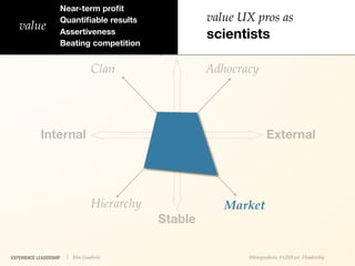 Near-term proﬁt
                    Quantiﬁable results                value UX pros as
   value            Assertiveness                      scientists
                    Beating competition
                                             Dynamic
                                 Clan                  Adhocracy




            Internal                                                 External




                                 Hierarchy                Market
                                              Stable

EXPERIENCE LEADERSHIP   | Kim Goodwin                         @kimgoodwin #UXILive #leadership
 