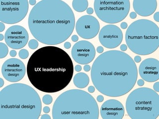 gn
 business                                                   information
  analysis                                                  architecture

                             interaction design
                                                      UX
        social
     interaction                                              analytics            human factors
       design

                                                  service
                                                  design

     mobile
                                                                                                 design
   interaction                 UX leadership
                                                            visual design                       strategy
     design




                                                                                         content
 industrial design                                           information                 strategy
   EXPERIENCE LEADERSHIP   | Kim Goodwin
                                           user research        design
                                                                  @kimgoodwin #UXILive #leadership   3
 