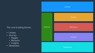 The core building blocks: 
! 
• Lenses 
• Journey 
• Stages 
• Behavior 
• Insights 
• Takeaways 
Lenses 
Journey 
Stages 
Behaviors 
Insights 
Takeaways 
 