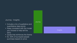 Journey - Insights: 
! 
• Include a mix of qualitative and 
quantitative data points 
• Keep consistent with the model 
you choose to help tell the 
story 
• Quote that reinforces the theme 
• Ex: 50% of surveyed people 
purchase based on price 
Journey 
Insights 
 