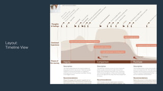 Layout: 
Timeline View 
 