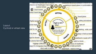 Layout: 
Cyclical or wheel view 
 