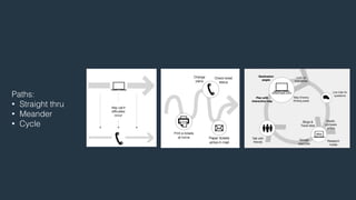 Paths: 
• Straight thru 
• Meander 
• Cycle 
 