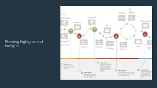 Showing highlights and 
lowlights 
 