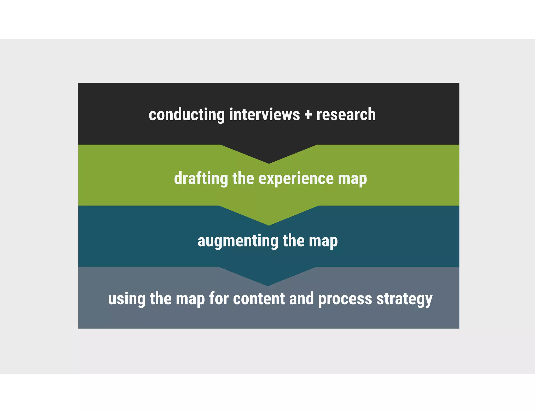 augmenting the map
using the map for content and process strategy
drafting the experience map
conducting interviews + research
 