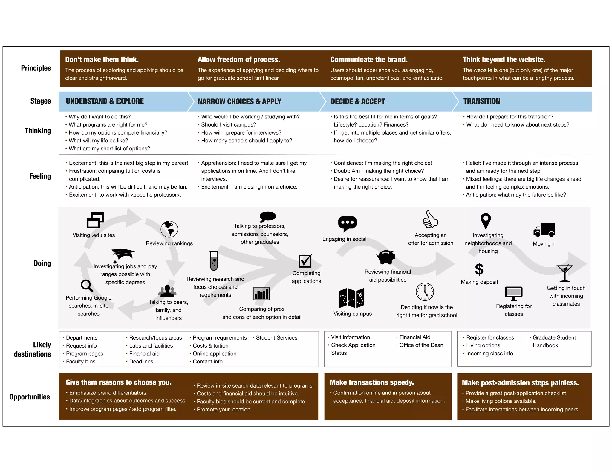 Don’t make them think.
The process of exploring and applying should be
clear and straightforward.
Allow freedom of process.
The experience of applying and deciding where to
go for graduate school isn’t linear.
Communicate the brand.
Users should experience you as engaging,
cosmopolitan, unpretentious, and enthusiastic.
Think beyond the website.
The website is one (but only one) of the major
touchpoints in what can be a lengthy process.
Stages NARROW CHOICES & APPLY DECIDE & ACCEPT TRANSITIONUNDERSTAND & EXPLORE
Principles
Thinking
Feeling
Opportunities
• Why do I want to do this?
• What programs are right for me?
• How do my options compare ﬁnancially?
• What will my life be like?
• What are my short list of options?
• Who would I be working / studying with?
• Should I visit campus?
• How will I prepare for interviews?
• How many schools should I apply to?
• Is this the best ﬁt for me in terms of goals?
Lifestyle? Location? Finances?
• If I get into multiple places and get similar oﬀers,
how do I choose?
• How do I prepare for this transition?
• What do I need to know about next steps?
Doing
• Excitement: this is the next big step in my career!
• Frustration: comparing tuition costs is
complicated.
• Anticipation: this will be diﬃcult, and may be fun.
• Excitement: to work with <speciﬁc professor>.
• Apprehension: I need to make sure I get my
applications in on time. And I don’t like
interviews.
• Excitement: I am closing in on a choice.
• Conﬁdence: I’m making the right choice!
• Doubt: Am I making the right choice?
• Desire for reassurance: I want to know that I am
making the right choice.
• Relief: I’ve made it through an intense process
and am ready for the next step.
• Mixed feelings: there are big life changes ahead
and I’m feeling complex emotions.
• Anticipation: what may the future be like?
Visiting .edu sites
Reviewing rankings
Performing Google
searches, in-site
searches
Investigating jobs and pay
ranges possible with
speciﬁc degrees
Talking to peers,
family, and
inﬂuencers
Comparing of pros
and cons of each option in detail
Completing
applications
Reviewing ﬁnancial
aid possibilities Making deposit
$
Accepting an
oﬀer for admission
Talking to professors,
admissions counselors,
other graduates
Getting in touch
with incoming
classmatesRegistering for
classes
Reviewing research and
focus choices and
requirements
Likely
destinations
• Departments
• Request info
• Program pages
• Faculty bios
• Research/focus areas
• Labs and facilities
• Financial aid
• Deadlines
• Program requirements
• Costs & tuition
• Online application
• Contact info
• Student Services • Visit information
• Check Application
Status
• Financial Aid
• Oﬃce of the Dean
• Register for classes
• Living options
• Incoming class info
• Graduate Student
Handbook
Give them reasons to choose you.
• Emphasize brand diﬀerentiators.
• Data/infographics about outcomes and success.
• Improve program pages / add program ﬁlter.
Make transactions speedy.
• Conﬁrmation online and in person about
acceptance, ﬁnancial aid, deposit information.
Make post-admission steps painless.
• Provide a great post-application checklist.
• Make living options available.
• Facilitate interactions between incoming peers.
• Review in-site search data relevant to programs.
• Costs and ﬁnancial aid should be intuitive.
• Faculty bios should be current and complete.
• Promote your location.
Deciding if now is the
right time for grad school
Moving in
investigating
neighborhoods and
housing
Engaging in social
Visiting campus
 