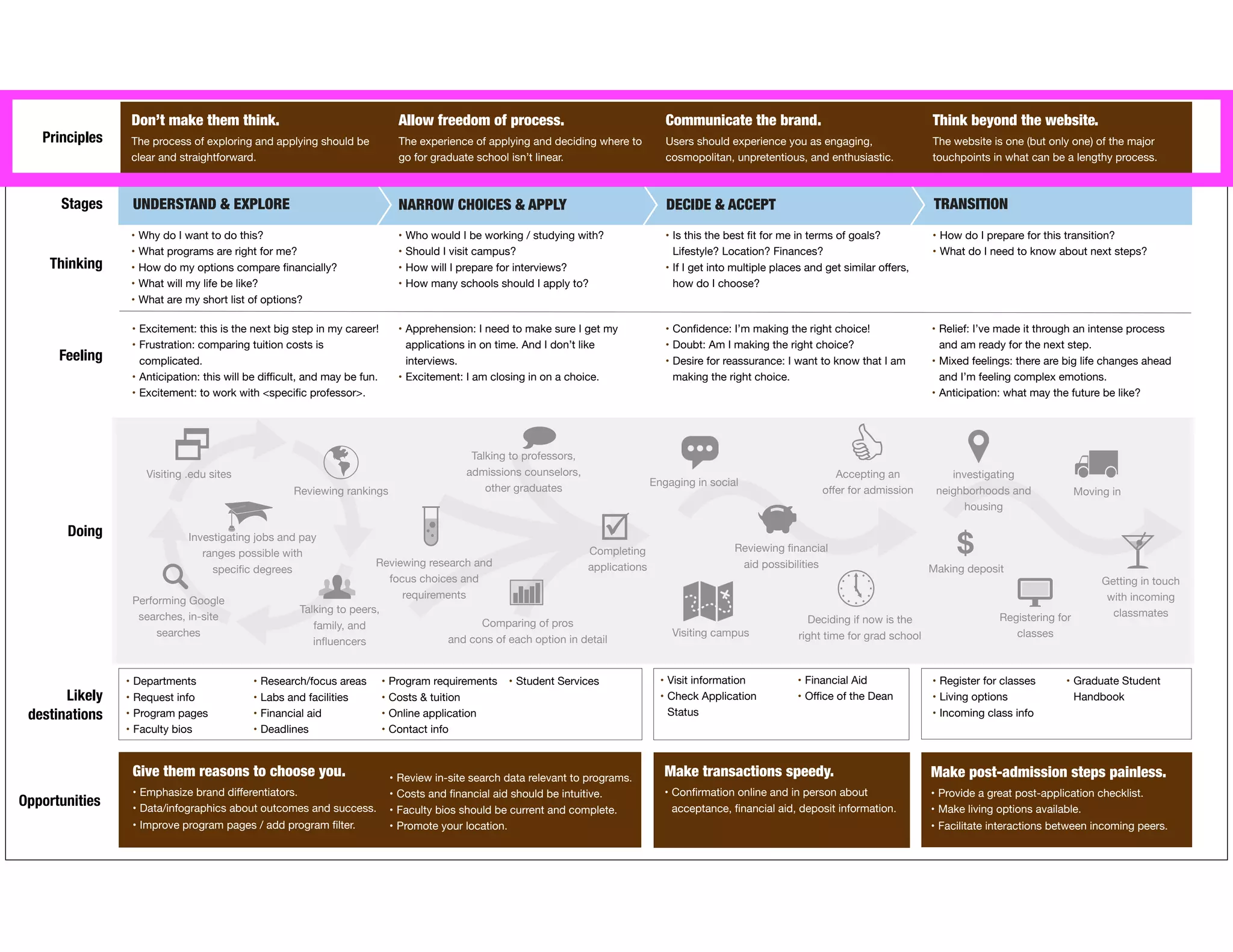 Don’t make them think.
The process of exploring and applying should be
clear and straightforward.
Allow freedom of process.
The experience of applying and deciding where to
go for graduate school isn’t linear.
Communicate the brand.
Users should experience you as engaging,
cosmopolitan, unpretentious, and enthusiastic.
Think beyond the website.
The website is one (but only one) of the major
touchpoints in what can be a lengthy process.
Stages NARROW CHOICES & APPLY DECIDE & ACCEPT TRANSITIONUNDERSTAND & EXPLORE
Principles
Thinking
Feeling
Opportunities
• Why do I want to do this?
• What programs are right for me?
• How do my options compare ﬁnancially?
• What will my life be like?
• What are my short list of options?
• Who would I be working / studying with?
• Should I visit campus?
• How will I prepare for interviews?
• How many schools should I apply to?
• Is this the best ﬁt for me in terms of goals?
Lifestyle? Location? Finances?
• If I get into multiple places and get similar oﬀers,
how do I choose?
• How do I prepare for this transition?
• What do I need to know about next steps?
Doing
• Excitement: this is the next big step in my career!
• Frustration: comparing tuition costs is
complicated.
• Anticipation: this will be diﬃcult, and may be fun.
• Excitement: to work with <speciﬁc professor>.
• Apprehension: I need to make sure I get my
applications in on time. And I don’t like
interviews.
• Excitement: I am closing in on a choice.
• Conﬁdence: I’m making the right choice!
• Doubt: Am I making the right choice?
• Desire for reassurance: I want to know that I am
making the right choice.
• Relief: I’ve made it through an intense process
and am ready for the next step.
• Mixed feelings: there are big life changes ahead
and I’m feeling complex emotions.
• Anticipation: what may the future be like?
Visiting .edu sites
Reviewing rankings
Performing Google
searches, in-site
searches
Investigating jobs and pay
ranges possible with
speciﬁc degrees
Talking to peers,
family, and
inﬂuencers
Comparing of pros
and cons of each option in detail
Completing
applications
Reviewing ﬁnancial
aid possibilities Making deposit
$
Accepting an
oﬀer for admission
Talking to professors,
admissions counselors,
other graduates
Getting in touch
with incoming
classmatesRegistering for
classes
Reviewing research and
focus choices and
requirements
Likely
destinations
• Departments
• Request info
• Program pages
• Faculty bios
• Research/focus areas
• Labs and facilities
• Financial aid
• Deadlines
• Program requirements
• Costs & tuition
• Online application
• Contact info
• Student Services • Visit information
• Check Application
Status
• Financial Aid
• Oﬃce of the Dean
• Register for classes
• Living options
• Incoming class info
• Graduate Student
Handbook
Give them reasons to choose you.
• Emphasize brand diﬀerentiators.
• Data/infographics about outcomes and success.
• Improve program pages / add program ﬁlter.
Make transactions speedy.
• Conﬁrmation online and in person about
acceptance, ﬁnancial aid, deposit information.
Make post-admission steps painless.
• Provide a great post-application checklist.
• Make living options available.
• Facilitate interactions between incoming peers.
• Review in-site search data relevant to programs.
• Costs and ﬁnancial aid should be intuitive.
• Faculty bios should be current and complete.
• Promote your location.
Deciding if now is the
right time for grad school
Moving in
investigating
neighborhoods and
housing
Engaging in social
Visiting campus
 