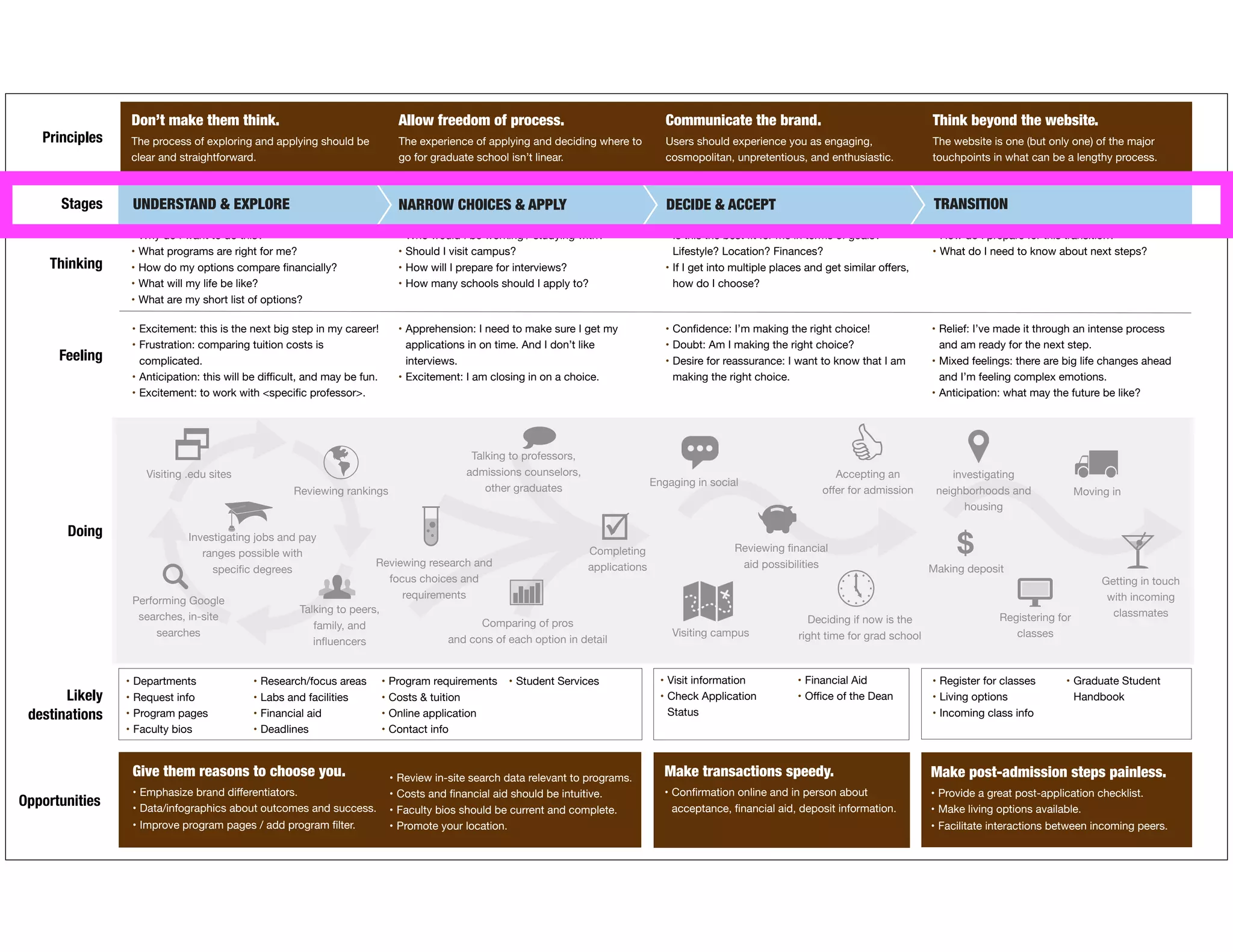 Don’t make them think.
The process of exploring and applying should be
clear and straightforward.
Allow freedom of process.
The experience of applying and deciding where to
go for graduate school isn’t linear.
Communicate the brand.
Users should experience you as engaging,
cosmopolitan, unpretentious, and enthusiastic.
Think beyond the website.
The website is one (but only one) of the major
touchpoints in what can be a lengthy process.
Stages NARROW CHOICES & APPLY DECIDE & ACCEPT TRANSITIONUNDERSTAND & EXPLORE
Principles
Thinking
Feeling
Opportunities
• Why do I want to do this?
• What programs are right for me?
• How do my options compare ﬁnancially?
• What will my life be like?
• What are my short list of options?
• Who would I be working / studying with?
• Should I visit campus?
• How will I prepare for interviews?
• How many schools should I apply to?
• Is this the best ﬁt for me in terms of goals?
Lifestyle? Location? Finances?
• If I get into multiple places and get similar oﬀers,
how do I choose?
• How do I prepare for this transition?
• What do I need to know about next steps?
Doing
• Excitement: this is the next big step in my career!
• Frustration: comparing tuition costs is
complicated.
• Anticipation: this will be diﬃcult, and may be fun.
• Excitement: to work with <speciﬁc professor>.
• Apprehension: I need to make sure I get my
applications in on time. And I don’t like
interviews.
• Excitement: I am closing in on a choice.
• Conﬁdence: I’m making the right choice!
• Doubt: Am I making the right choice?
• Desire for reassurance: I want to know that I am
making the right choice.
• Relief: I’ve made it through an intense process
and am ready for the next step.
• Mixed feelings: there are big life changes ahead
and I’m feeling complex emotions.
• Anticipation: what may the future be like?
Visiting .edu sites
Reviewing rankings
Performing Google
searches, in-site
searches
Investigating jobs and pay
ranges possible with
speciﬁc degrees
Talking to peers,
family, and
inﬂuencers
Comparing of pros
and cons of each option in detail
Completing
applications
Reviewing ﬁnancial
aid possibilities Making deposit
$
Accepting an
oﬀer for admission
Talking to professors,
admissions counselors,
other graduates
Getting in touch
with incoming
classmatesRegistering for
classes
Reviewing research and
focus choices and
requirements
Likely
destinations
• Departments
• Request info
• Program pages
• Faculty bios
• Research/focus areas
• Labs and facilities
• Financial aid
• Deadlines
• Program requirements
• Costs & tuition
• Online application
• Contact info
• Student Services • Visit information
• Check Application
Status
• Financial Aid
• Oﬃce of the Dean
• Register for classes
• Living options
• Incoming class info
• Graduate Student
Handbook
Give them reasons to choose you.
• Emphasize brand diﬀerentiators.
• Data/infographics about outcomes and success.
• Improve program pages / add program ﬁlter.
Make transactions speedy.
• Conﬁrmation online and in person about
acceptance, ﬁnancial aid, deposit information.
Make post-admission steps painless.
• Provide a great post-application checklist.
• Make living options available.
• Facilitate interactions between incoming peers.
• Review in-site search data relevant to programs.
• Costs and ﬁnancial aid should be intuitive.
• Faculty bios should be current and complete.
• Promote your location.
Deciding if now is the
right time for grad school
Moving in
investigating
neighborhoods and
housing
Engaging in social
Visiting campus
 