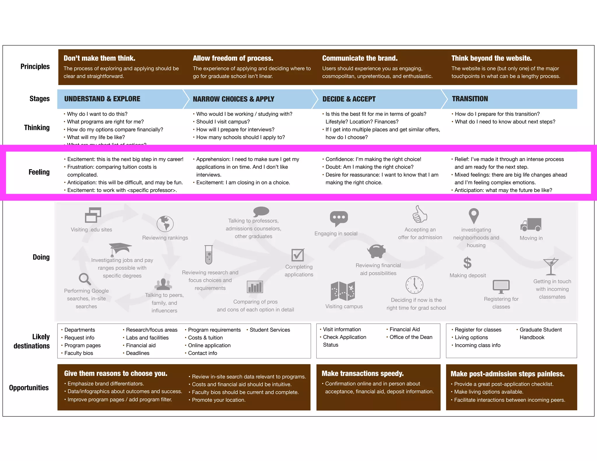 Don’t make them think.
The process of exploring and applying should be
clear and straightforward.
Allow freedom of process.
The experience of applying and deciding where to
go for graduate school isn’t linear.
Communicate the brand.
Users should experience you as engaging,
cosmopolitan, unpretentious, and enthusiastic.
Think beyond the website.
The website is one (but only one) of the major
touchpoints in what can be a lengthy process.
Stages NARROW CHOICES & APPLY DECIDE & ACCEPT TRANSITIONUNDERSTAND & EXPLORE
Principles
Thinking
Feeling
Opportunities
• Why do I want to do this?
• What programs are right for me?
• How do my options compare ﬁnancially?
• What will my life be like?
• What are my short list of options?
• Who would I be working / studying with?
• Should I visit campus?
• How will I prepare for interviews?
• How many schools should I apply to?
• Is this the best ﬁt for me in terms of goals?
Lifestyle? Location? Finances?
• If I get into multiple places and get similar oﬀers,
how do I choose?
• How do I prepare for this transition?
• What do I need to know about next steps?
Doing
• Excitement: this is the next big step in my career!
• Frustration: comparing tuition costs is
complicated.
• Anticipation: this will be diﬃcult, and may be fun.
• Excitement: to work with <speciﬁc professor>.
• Apprehension: I need to make sure I get my
applications in on time. And I don’t like
interviews.
• Excitement: I am closing in on a choice.
• Conﬁdence: I’m making the right choice!
• Doubt: Am I making the right choice?
• Desire for reassurance: I want to know that I am
making the right choice.
• Relief: I’ve made it through an intense process
and am ready for the next step.
• Mixed feelings: there are big life changes ahead
and I’m feeling complex emotions.
• Anticipation: what may the future be like?
Visiting .edu sites
Reviewing rankings
Performing Google
searches, in-site
searches
Investigating jobs and pay
ranges possible with
speciﬁc degrees
Talking to peers,
family, and
inﬂuencers
Comparing of pros
and cons of each option in detail
Completing
applications
Reviewing ﬁnancial
aid possibilities Making deposit
$
Accepting an
oﬀer for admission
Talking to professors,
admissions counselors,
other graduates
Getting in touch
with incoming
classmatesRegistering for
classes
Reviewing research and
focus choices and
requirements
Likely
destinations
• Departments
• Request info
• Program pages
• Faculty bios
• Research/focus areas
• Labs and facilities
• Financial aid
• Deadlines
• Program requirements
• Costs & tuition
• Online application
• Contact info
• Student Services • Visit information
• Check Application
Status
• Financial Aid
• Oﬃce of the Dean
• Register for classes
• Living options
• Incoming class info
• Graduate Student
Handbook
Give them reasons to choose you.
• Emphasize brand diﬀerentiators.
• Data/infographics about outcomes and success.
• Improve program pages / add program ﬁlter.
Make transactions speedy.
• Conﬁrmation online and in person about
acceptance, ﬁnancial aid, deposit information.
Make post-admission steps painless.
• Provide a great post-application checklist.
• Make living options available.
• Facilitate interactions between incoming peers.
• Review in-site search data relevant to programs.
• Costs and ﬁnancial aid should be intuitive.
• Faculty bios should be current and complete.
• Promote your location.
Deciding if now is the
right time for grad school
Moving in
investigating
neighborhoods and
housing
Engaging in social
Visiting campus
 