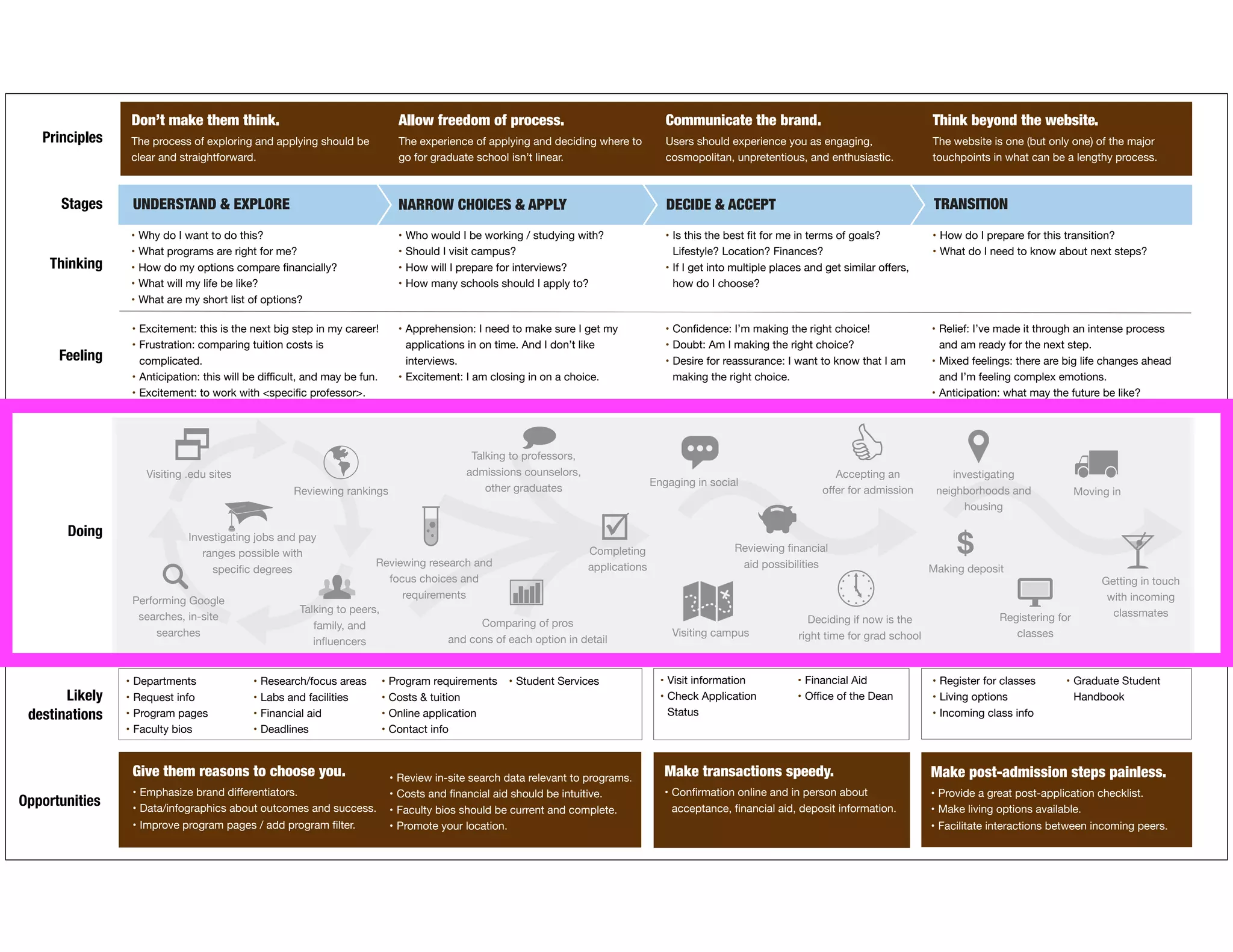 Don’t make them think.
The process of exploring and applying should be
clear and straightforward.
Allow freedom of process.
The experience of applying and deciding where to
go for graduate school isn’t linear.
Communicate the brand.
Users should experience you as engaging,
cosmopolitan, unpretentious, and enthusiastic.
Think beyond the website.
The website is one (but only one) of the major
touchpoints in what can be a lengthy process.
Stages NARROW CHOICES & APPLY DECIDE & ACCEPT TRANSITIONUNDERSTAND & EXPLORE
Principles
Thinking
Feeling
Opportunities
• Why do I want to do this?
• What programs are right for me?
• How do my options compare ﬁnancially?
• What will my life be like?
• What are my short list of options?
• Who would I be working / studying with?
• Should I visit campus?
• How will I prepare for interviews?
• How many schools should I apply to?
• Is this the best ﬁt for me in terms of goals?
Lifestyle? Location? Finances?
• If I get into multiple places and get similar oﬀers,
how do I choose?
• How do I prepare for this transition?
• What do I need to know about next steps?
Doing
• Excitement: this is the next big step in my career!
• Frustration: comparing tuition costs is
complicated.
• Anticipation: this will be diﬃcult, and may be fun.
• Excitement: to work with <speciﬁc professor>.
• Apprehension: I need to make sure I get my
applications in on time. And I don’t like
interviews.
• Excitement: I am closing in on a choice.
• Conﬁdence: I’m making the right choice!
• Doubt: Am I making the right choice?
• Desire for reassurance: I want to know that I am
making the right choice.
• Relief: I’ve made it through an intense process
and am ready for the next step.
• Mixed feelings: there are big life changes ahead
and I’m feeling complex emotions.
• Anticipation: what may the future be like?
Visiting .edu sites
Reviewing rankings
Performing Google
searches, in-site
searches
Investigating jobs and pay
ranges possible with
speciﬁc degrees
Talking to peers,
family, and
inﬂuencers
Comparing of pros
and cons of each option in detail
Completing
applications
Reviewing ﬁnancial
aid possibilities Making deposit
$
Accepting an
oﬀer for admission
Talking to professors,
admissions counselors,
other graduates
Getting in touch
with incoming
classmatesRegistering for
classes
Reviewing research and
focus choices and
requirements
Likely
destinations
• Departments
• Request info
• Program pages
• Faculty bios
• Research/focus areas
• Labs and facilities
• Financial aid
• Deadlines
• Program requirements
• Costs & tuition
• Online application
• Contact info
• Student Services • Visit information
• Check Application
Status
• Financial Aid
• Oﬃce of the Dean
• Register for classes
• Living options
• Incoming class info
• Graduate Student
Handbook
Give them reasons to choose you.
• Emphasize brand diﬀerentiators.
• Data/infographics about outcomes and success.
• Improve program pages / add program ﬁlter.
Make transactions speedy.
• Conﬁrmation online and in person about
acceptance, ﬁnancial aid, deposit information.
Make post-admission steps painless.
• Provide a great post-application checklist.
• Make living options available.
• Facilitate interactions between incoming peers.
• Review in-site search data relevant to programs.
• Costs and ﬁnancial aid should be intuitive.
• Faculty bios should be current and complete.
• Promote your location.
Deciding if now is the
right time for grad school
Moving in
investigating
neighborhoods and
housing
Engaging in social
Visiting campus
 