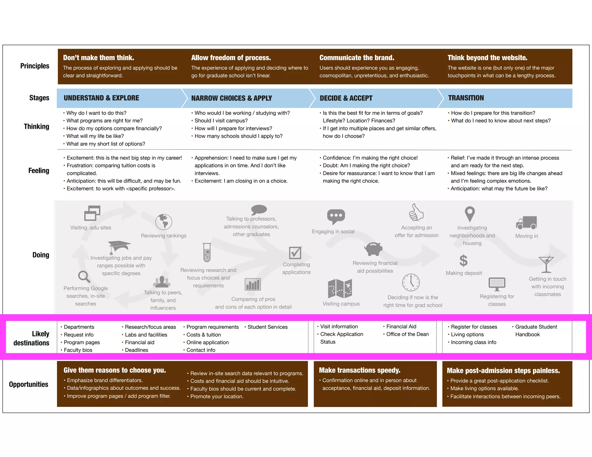 Don’t make them think.
The process of exploring and applying should be
clear and straightforward.
Allow freedom of process.
The experience of applying and deciding where to
go for graduate school isn’t linear.
Communicate the brand.
Users should experience you as engaging,
cosmopolitan, unpretentious, and enthusiastic.
Think beyond the website.
The website is one (but only one) of the major
touchpoints in what can be a lengthy process.
Stages NARROW CHOICES & APPLY DECIDE & ACCEPT TRANSITIONUNDERSTAND & EXPLORE
Principles
Thinking
Feeling
Opportunities
• Why do I want to do this?
• What programs are right for me?
• How do my options compare ﬁnancially?
• What will my life be like?
• What are my short list of options?
• Who would I be working / studying with?
• Should I visit campus?
• How will I prepare for interviews?
• How many schools should I apply to?
• Is this the best ﬁt for me in terms of goals?
Lifestyle? Location? Finances?
• If I get into multiple places and get similar oﬀers,
how do I choose?
• How do I prepare for this transition?
• What do I need to know about next steps?
Doing
• Excitement: this is the next big step in my career!
• Frustration: comparing tuition costs is
complicated.
• Anticipation: this will be diﬃcult, and may be fun.
• Excitement: to work with <speciﬁc professor>.
• Apprehension: I need to make sure I get my
applications in on time. And I don’t like
interviews.
• Excitement: I am closing in on a choice.
• Conﬁdence: I’m making the right choice!
• Doubt: Am I making the right choice?
• Desire for reassurance: I want to know that I am
making the right choice.
• Relief: I’ve made it through an intense process
and am ready for the next step.
• Mixed feelings: there are big life changes ahead
and I’m feeling complex emotions.
• Anticipation: what may the future be like?
Visiting .edu sites
Reviewing rankings
Performing Google
searches, in-site
searches
Investigating jobs and pay
ranges possible with
speciﬁc degrees
Talking to peers,
family, and
inﬂuencers
Comparing of pros
and cons of each option in detail
Completing
applications
Reviewing ﬁnancial
aid possibilities Making deposit
$
Accepting an
oﬀer for admission
Talking to professors,
admissions counselors,
other graduates
Getting in touch
with incoming
classmatesRegistering for
classes
Reviewing research and
focus choices and
requirements
Likely
destinations
• Departments
• Request info
• Program pages
• Faculty bios
• Research/focus areas
• Labs and facilities
• Financial aid
• Deadlines
• Program requirements
• Costs & tuition
• Online application
• Contact info
• Student Services • Visit information
• Check Application
Status
• Financial Aid
• Oﬃce of the Dean
• Register for classes
• Living options
• Incoming class info
• Graduate Student
Handbook
Give them reasons to choose you.
• Emphasize brand diﬀerentiators.
• Data/infographics about outcomes and success.
• Improve program pages / add program ﬁlter.
Make transactions speedy.
• Conﬁrmation online and in person about
acceptance, ﬁnancial aid, deposit information.
Make post-admission steps painless.
• Provide a great post-application checklist.
• Make living options available.
• Facilitate interactions between incoming peers.
• Review in-site search data relevant to programs.
• Costs and ﬁnancial aid should be intuitive.
• Faculty bios should be current and complete.
• Promote your location.
Deciding if now is the
right time for grad school
Moving in
investigating
neighborhoods and
housing
Engaging in social
Visiting campus
 