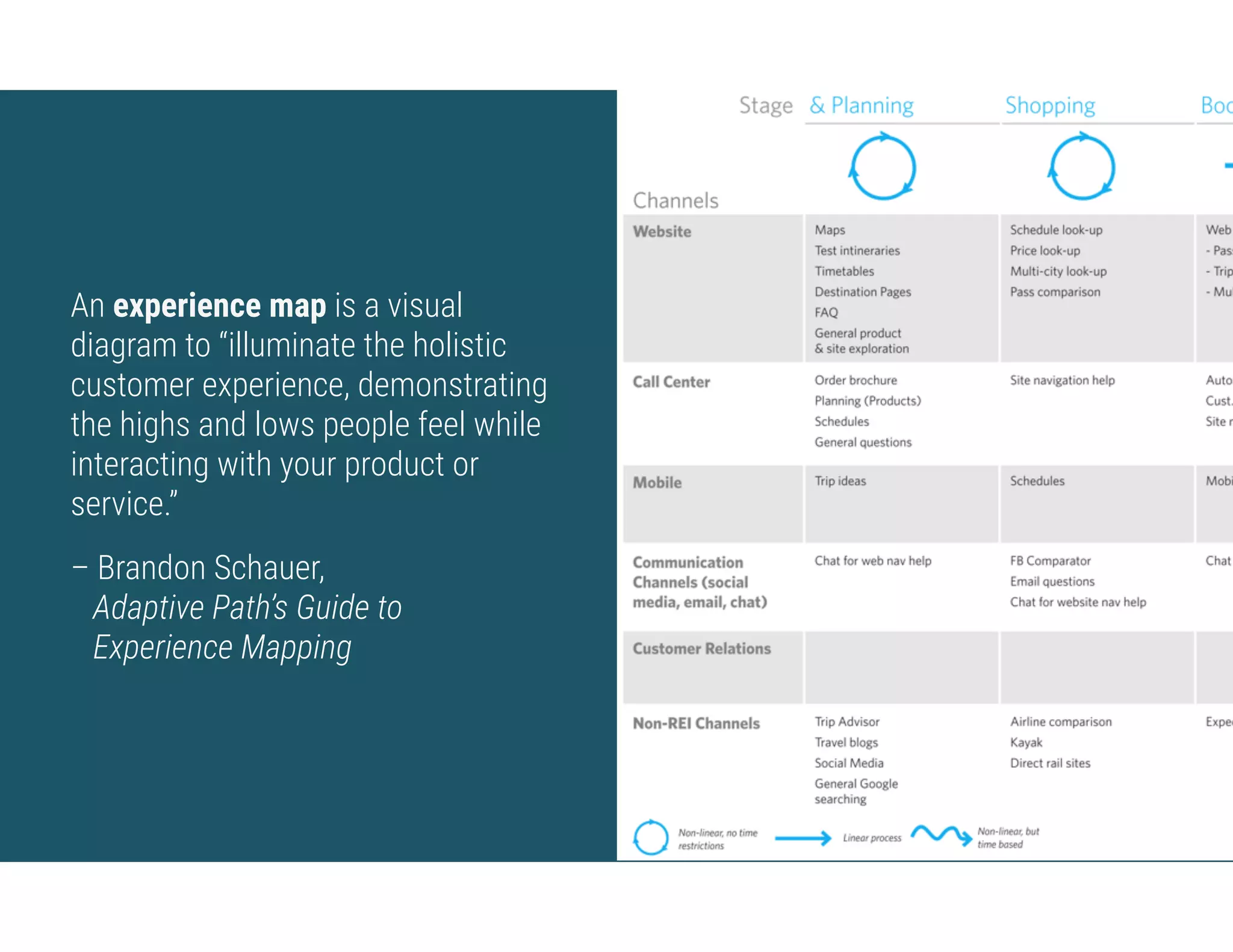 An experience map is a visual
diagram to “illuminate the holistic
customer experience, demonstrating
the highs and lows people feel while
interacting with your product or
service.”
– Brandon Schauer,  
Adaptive Path’s Guide to  
Experience Mapping
 