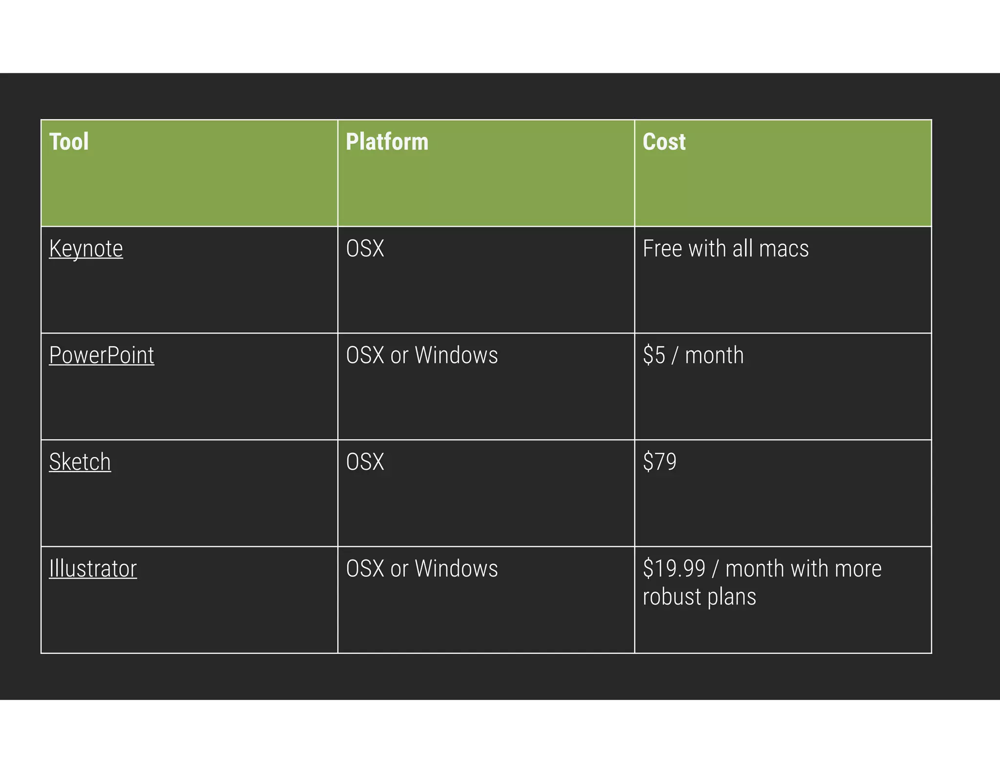 Tool Platform Cost
Keynote OSX Free with all macs
PowerPoint OSX or Windows $5 / month
Sketch OSX $79
Illustrator OSX or Windows $19.99 / month with more
robust plans
 