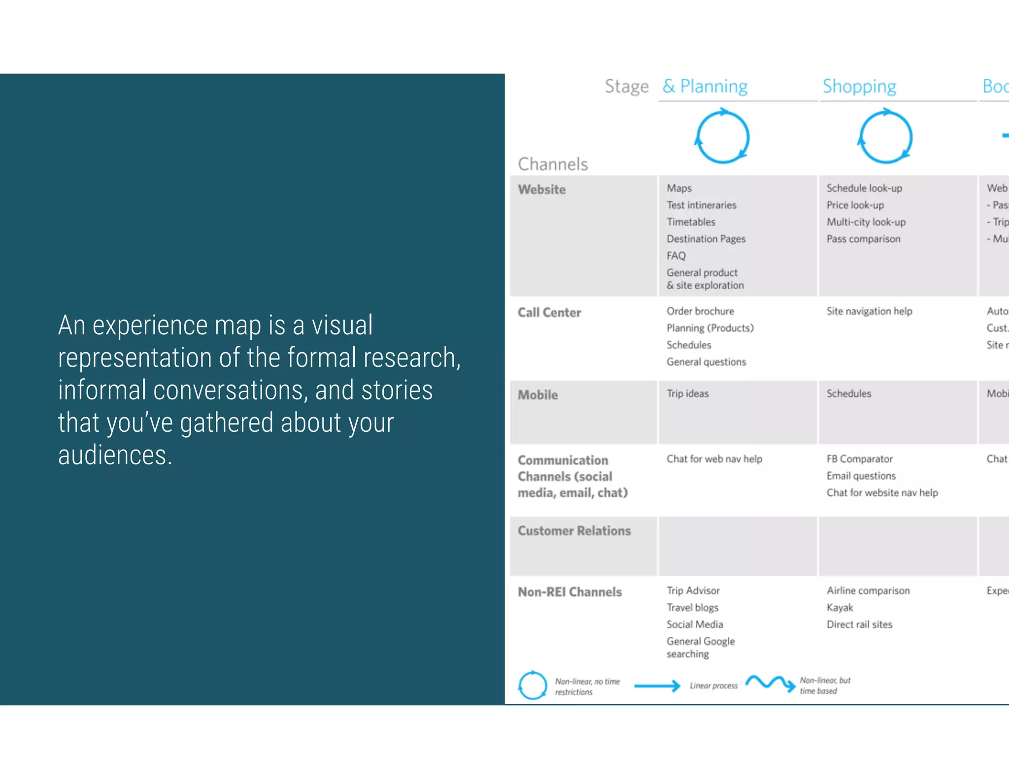 An experience map is a visual
representation of the formal research,
informal conversations, and stories
that you’ve gathered about your
audiences.
 