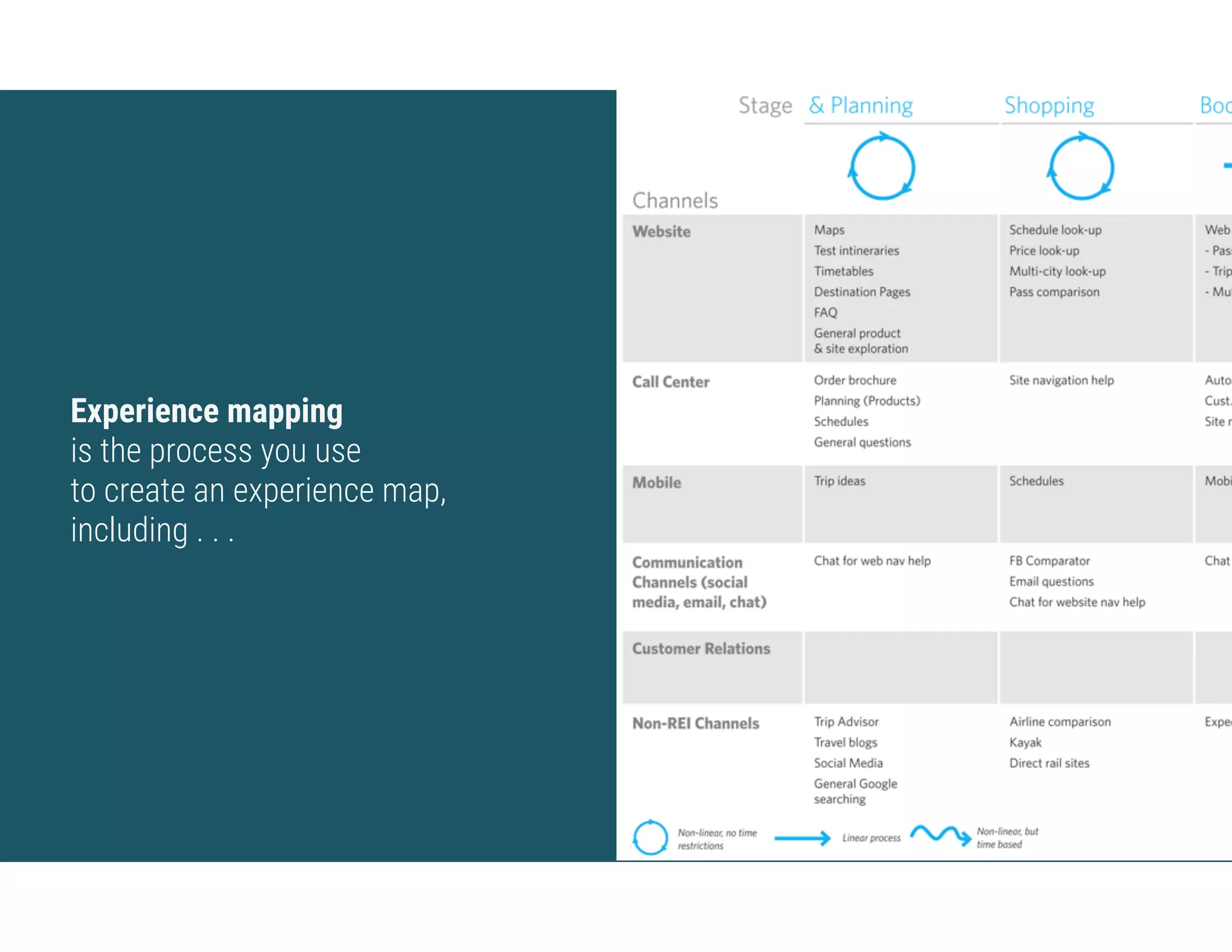 Experience mapping  
is the process you use  
to create an experience map,
including . . .
 