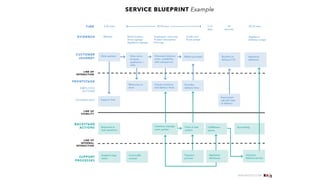 Experience maps method PPT - Experience Maps Method 6 320 