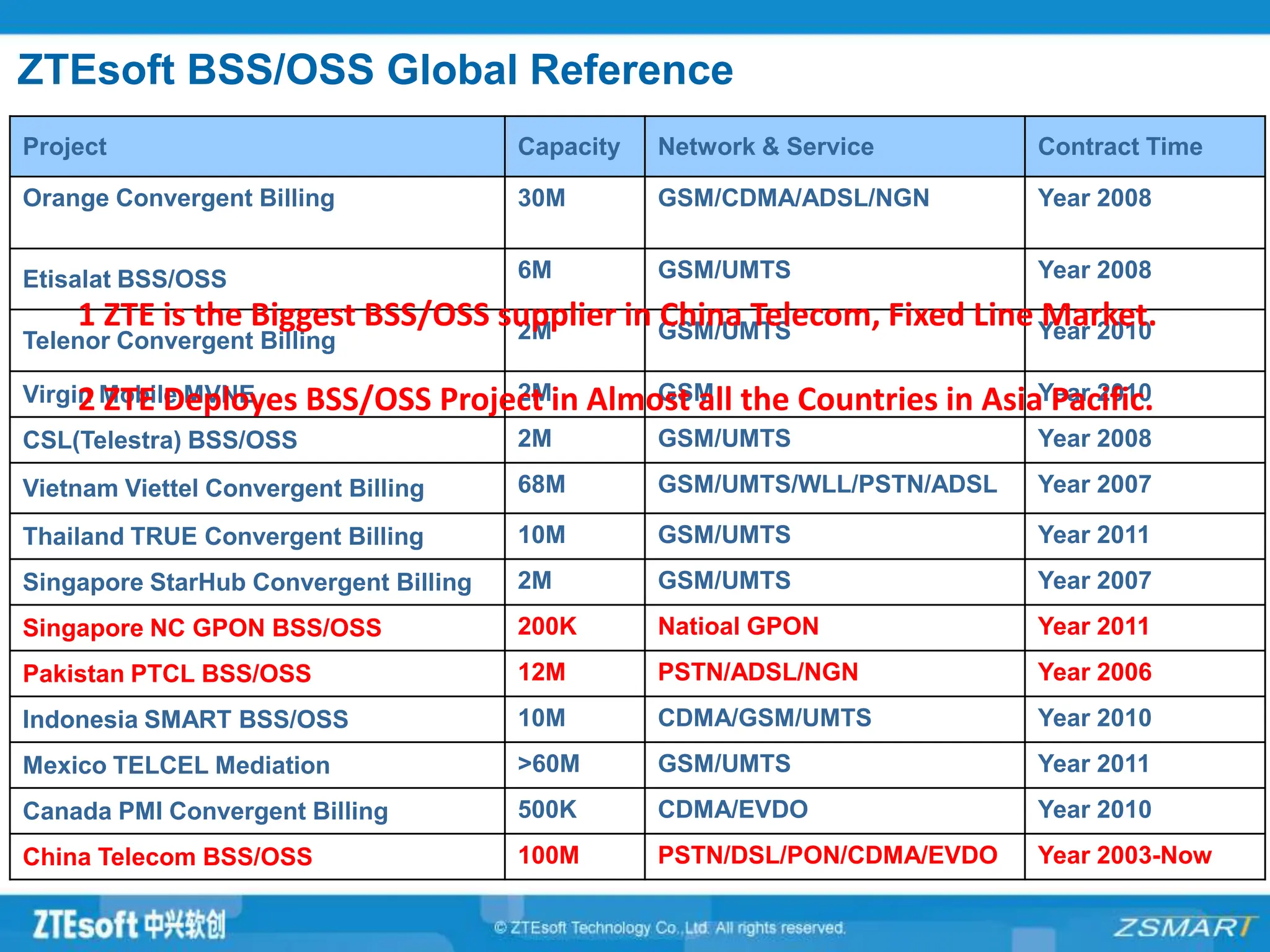 ZTEsoft BSS/OSS Global Reference
Project Capacity Network & Service Contract Time
Orange Convergent Billing 30M GSM/CDMA/ADSL/NGN Year 2008
Etisalat BSS/OSS 6M GSM/UMTS Year 2008
Telenor Convergent Billing 2M GSM/UMTS Year 2010
Virgin Mobile MVNE 2M GSM Year 2010
CSL(Telestra) BSS/OSS 2M GSM/UMTS Year 2008
Vietnam Viettel Convergent Billing 68M GSM/UMTS/WLL/PSTN/ADSL Year 2007
Thailand TRUE Convergent Billing 10M GSM/UMTS Year 2011
Singapore StarHub Convergent Billing 2M GSM/UMTS Year 2007
Singapore NC GPON BSS/OSS 200K Natioal GPON Year 2011
Pakistan PTCL BSS/OSS 12M PSTN/ADSL/NGN Year 2006
Indonesia SMART BSS/OSS 10M CDMA/GSM/UMTS Year 2010
Mexico TELCEL Mediation >60M GSM/UMTS Year 2011
Canada PMI Convergent Billing 500K CDMA/EVDO Year 2010
China Telecom BSS/OSS 100M PSTN/DSL/PON/CDMA/EVDO Year 2003-Now
1 ZTE is the Biggest BSS/OSS supplier in China Telecom, Fixed Line Market.
2 ZTE Deployes BSS/OSS Project in Almost all the Countries in Asia Pacific.
 