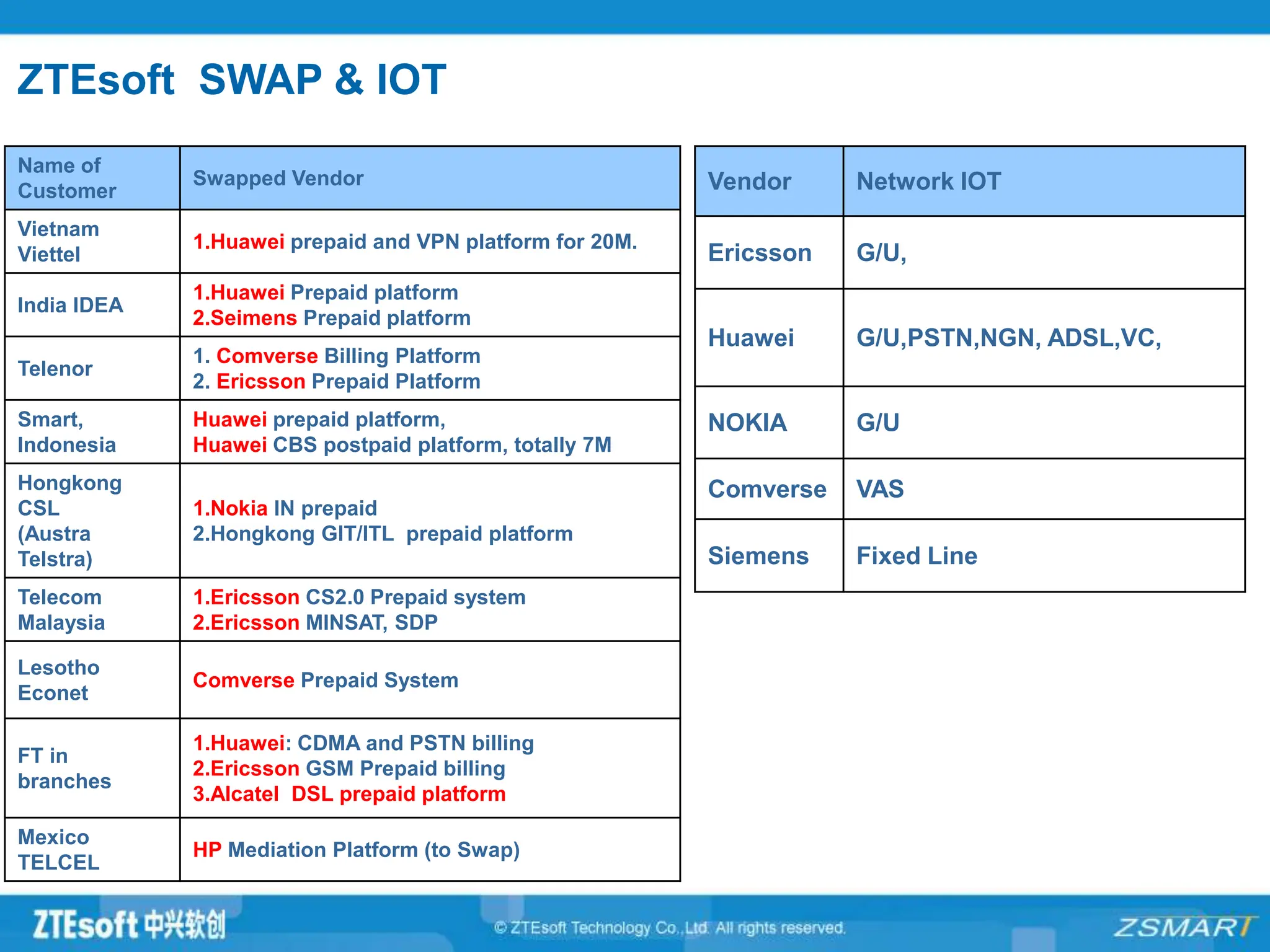ZTEsoft SWAP & IOT
Name of
Customer
Swapped Vendor
Vietnam
Viettel
1.Huawei prepaid and VPN platform for 20M.
India IDEA
1.Huawei Prepaid platform
2.Seimens Prepaid platform
Telenor
1. Comverse Billing Platform
2. Ericsson Prepaid Platform
Smart,
Indonesia
Huawei prepaid platform,
Huawei CBS postpaid platform, totally 7M
Hongkong
CSL
(Austra
Telstra)
1.Nokia IN prepaid
2.Hongkong GIT/ITL prepaid platform
Telecom
Malaysia
1.Ericsson CS2.0 Prepaid system
2.Ericsson MINSAT, SDP
Lesotho
Econet
Comverse Prepaid System
FT in
branches
1.Huawei: CDMA and PSTN billing
2.Ericsson GSM Prepaid billing
3.Alcatel DSL prepaid platform
Mexico
TELCEL
HP Mediation Platform (to Swap)
Vendor Network IOT
Ericsson G/U,
Huawei G/U,PSTN,NGN, ADSL,VC,
NOKIA G/U
Comverse VAS
Siemens Fixed Line
 