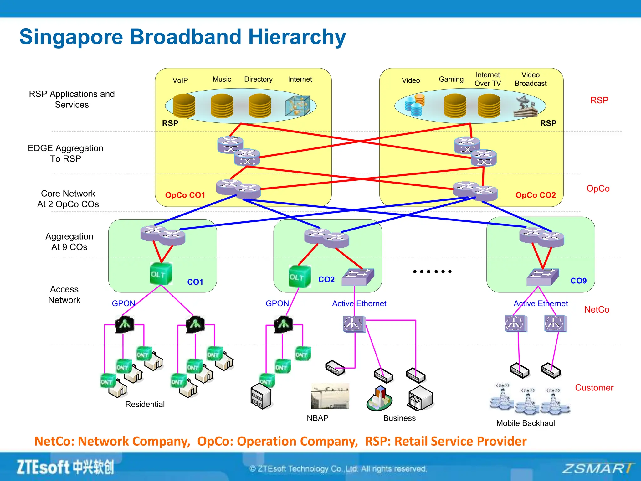 Singapore Broadband Hierarchy
VoIP Music Directory Internet Video Gaming
Internet
Over TV
Video
Broadcast
RSP Applications and
Services
EDGE Aggregation
To RSP
Core Network
At 2 OpCo COs
Aggregation
At 9 COs
Access
Network
OpCo CO1 OpCo CO2
RSP RSP
CO1 CO2 CO9
……
GPON GPON Active Ethernet Active Ethernet
Residential
NBAP Business
Mobile Backhaul
RSP
OpCo
NetCo
Customer
NetCo: Network Company, OpCo: Operation Company, RSP: Retail Service Provider
 