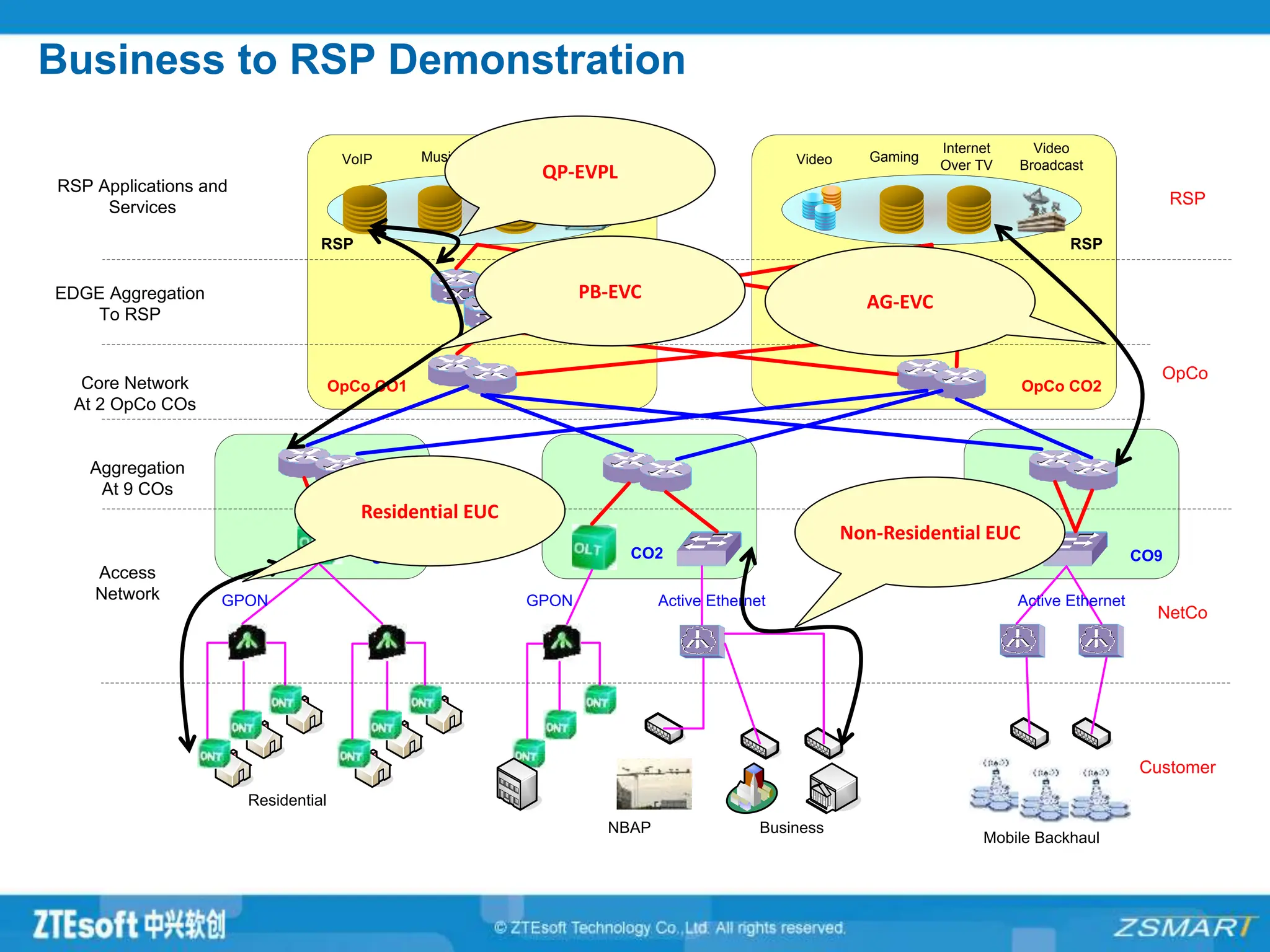 VoIP Music Directory Internet Video Gaming
Internet
Over TV
Video
Broadcast
RSP Applications and
Services
EDGE Aggregation
To RSP
Core Network
At 2 OpCo COs
Aggregation
At 9 COs
Access
Network
OpCo CO1 OpCo CO2
RSP RSP
CO1 CO2 CO9
……
GPON GPON Active Ethernet Active Ethernet
Residential
NBAP Business
Mobile Backhaul
RSP
OpCo
NetCo
Customer
QP-EVPL
PB-EVC AG-EVC
Residential EUC
Non-Residential EUC
Business to RSP Demonstration
 
