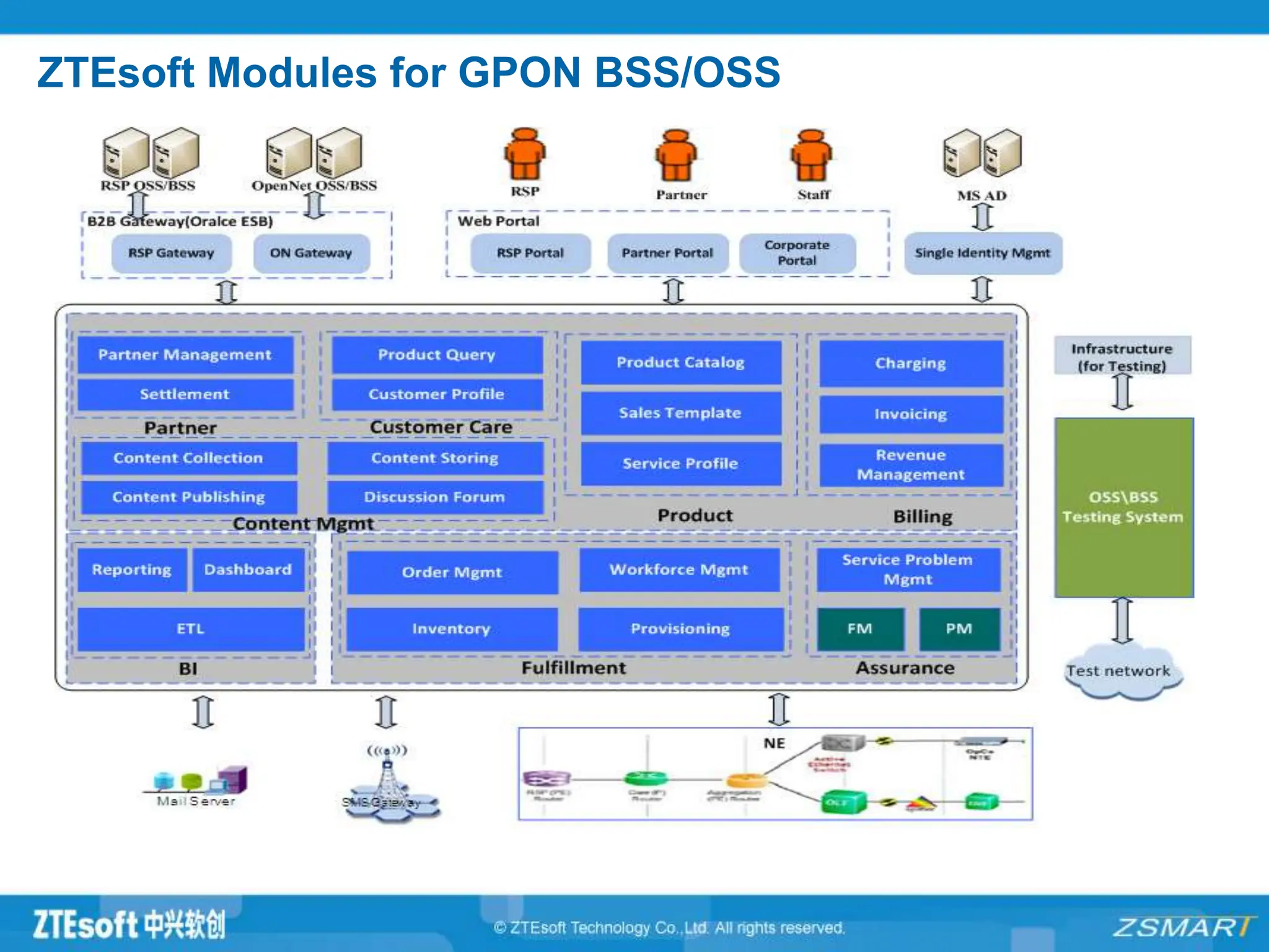 ZTEsoft Modules for GPON BSS/OSS
 