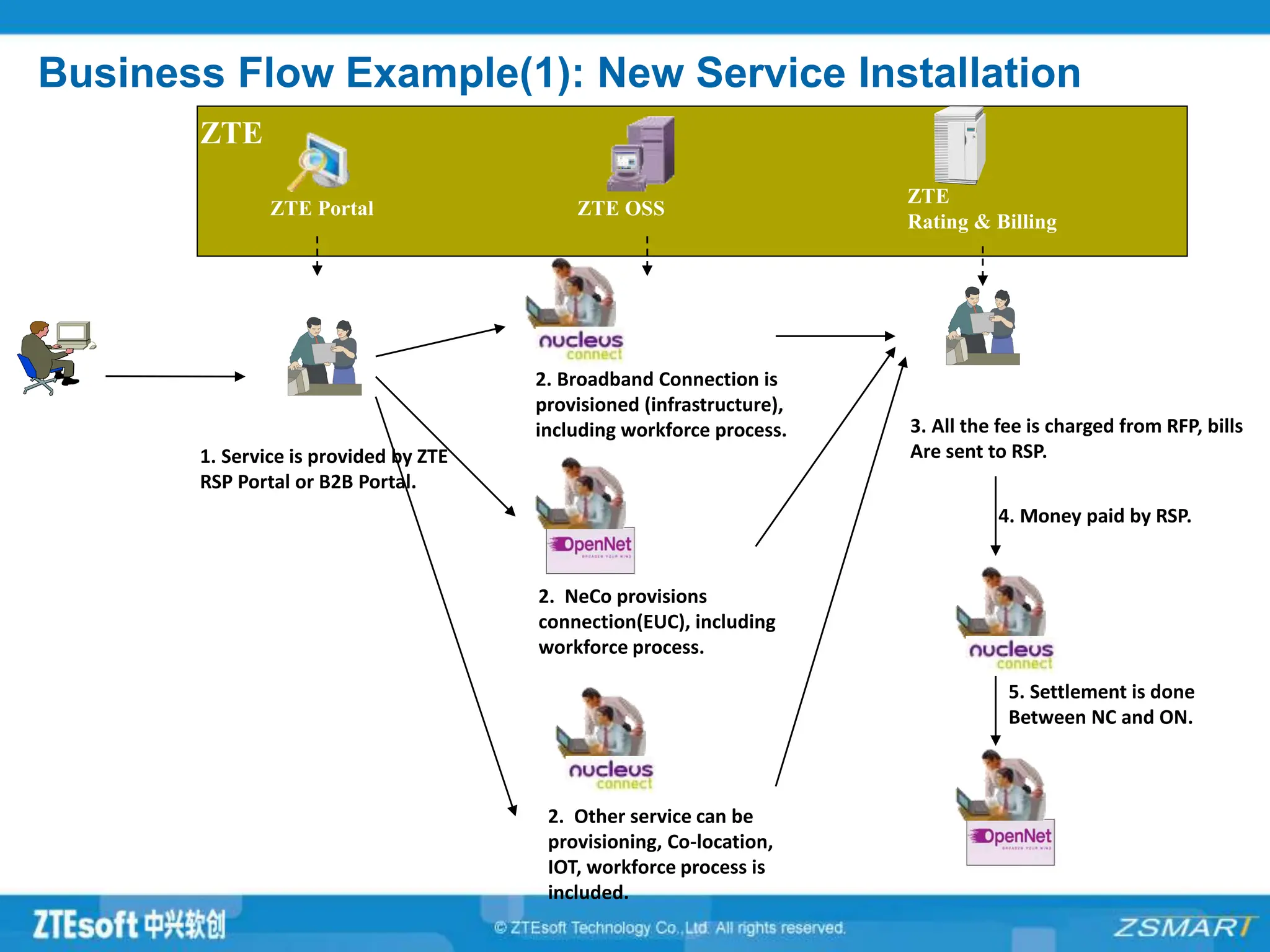 Business Flow Example(1): New Service Installation
End User
向RSP申请IPTV
RSP
1. Service is provided by ZTE
RSP Portal or B2B Portal.
2. Broadband Connection is
provisioned (infrastructure),
including workforce process.
2. NeCo provisions
connection(EUC), including
workforce process.
或第三方
2. Other service can be
provisioning, Co-location,
IOT, workforce process is
included.
RSP
3. All the fee is charged from RFP, bills
Are sent to RSP.
4. Money paid by RSP.
或第三方
5. Settlement is done
Between NC and ON.
ZSmart支撑
ZTE Portal ZTE OSS
ZTE
Rating & Billing
ZTE
 