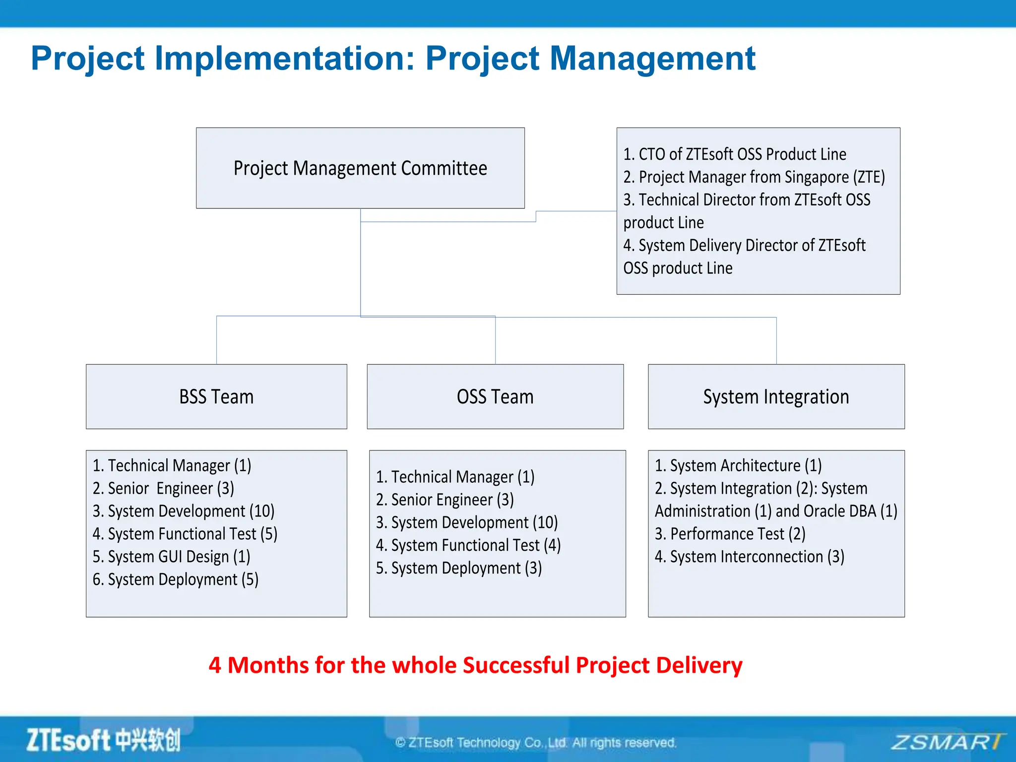 Project Implementation: Project Management
Project Management Committee
BSS Team OSS Team
1. CTO of ZTEsoft OSS Product Line
2. Project Manager from Singapore (ZTE)
3. Technical Director from ZTEsoft OSS
product Line
4. System Delivery Director of ZTEsoft
OSS product Line
System Integration
1. Technical Manager (1)
2. Senior Engineer (3)
3. System Development (10)
4. System Functional Test (5)
5. System GUI Design (1)
6. System Deployment (5)
1. Technical Manager (1)
2. Senior Engineer (3)
3. System Development (10)
4. System Functional Test (4)
5. System Deployment (3)
1. System Architecture (1)
2. System Integration (2): System
Administration (1) and Oracle DBA (1)
3. Performance Test (2)
4. System Interconnection (3)
4 Months for the whole Successful Project Delivery
 