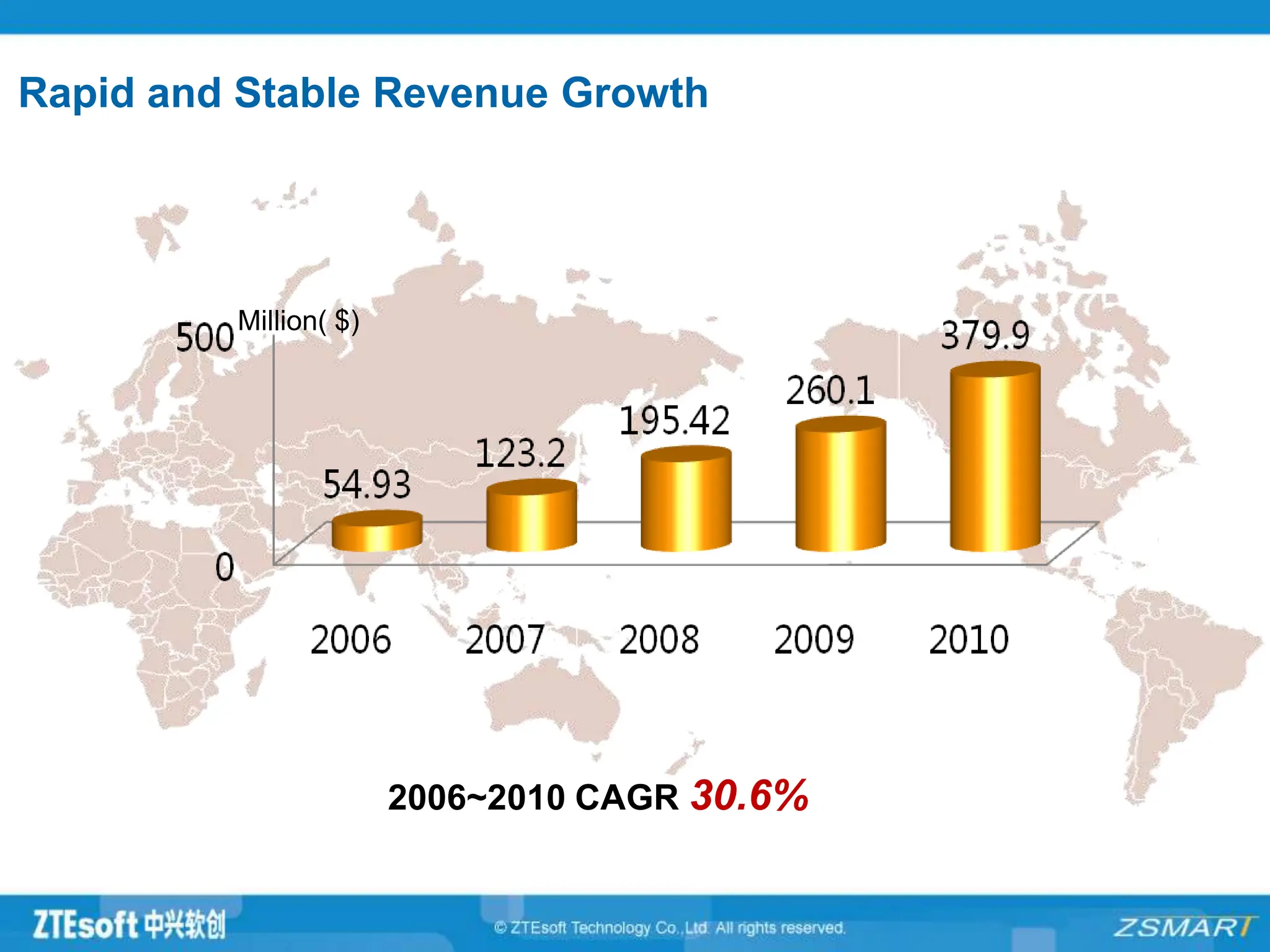 Rapid and Stable Revenue Growth
Million( $)
2006~2010 CAGR 30.6%
 