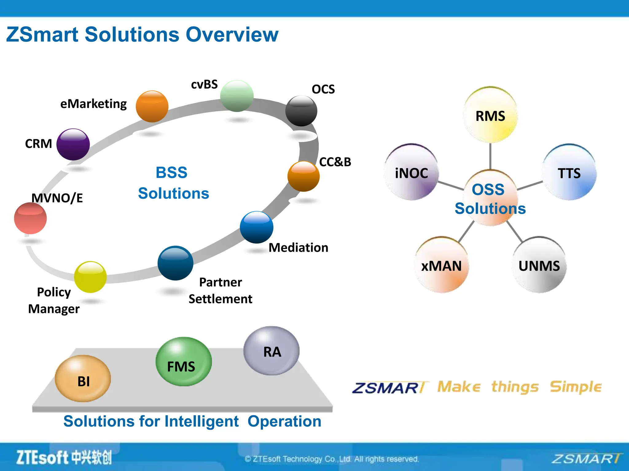 ZSmart Solutions Overview
CRM
cvBS OCS
CC&B
Mediation
Partner
Settlement
Policy
Manager
eMarketing
MVNO/E
BSS
Solutions
iNOC
xMAN UNMS
TTS
RMS
OSS
Solutions
Solutions for Intelligent Operation
BI
FMS
RA
 