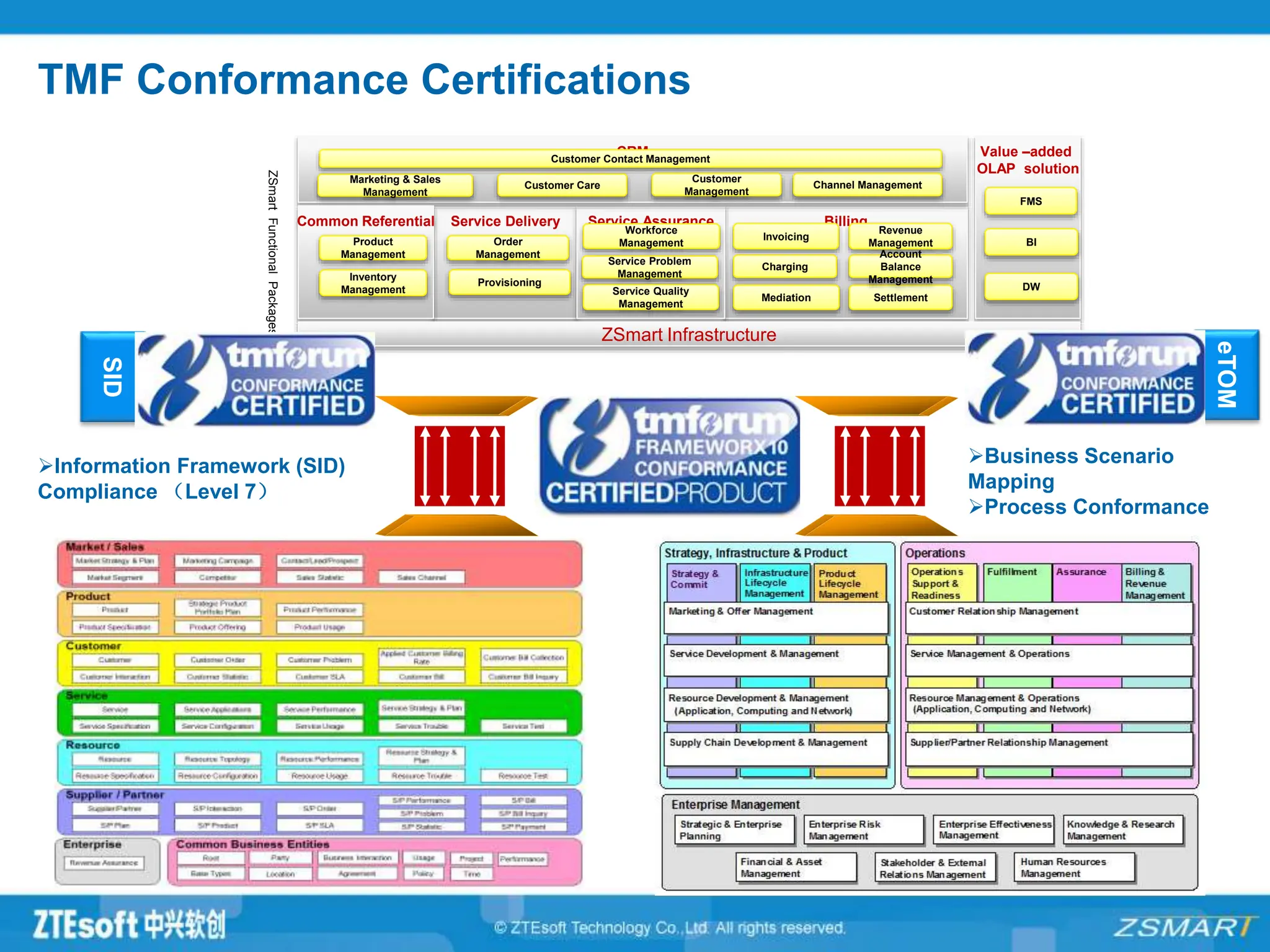 Value –added
OLAP solution
Billing
Service Delivery Service Assurance
CRM
Common Referential
FMS
DW
Settlement
Marketing & Sales
Management
Revenue
Management
Customer Care
Customer Contact Management
Channel Management
Customer
Management
Invoicing
Account
Balance
Management
Charging
Mediation
Product
Management
Order
Management
Provisioning
Inventory
Management
Workforce
Management
Service Problem
Management
ZSmart
Functional
Packages
Service Quality
Management
BI
ZSmart Infrastructure
eTOM
SID
Business Scenario
Mapping
Process Conformance
Information Framework (SID)
Compliance （Level 7）
TMF Conformance Certifications
 