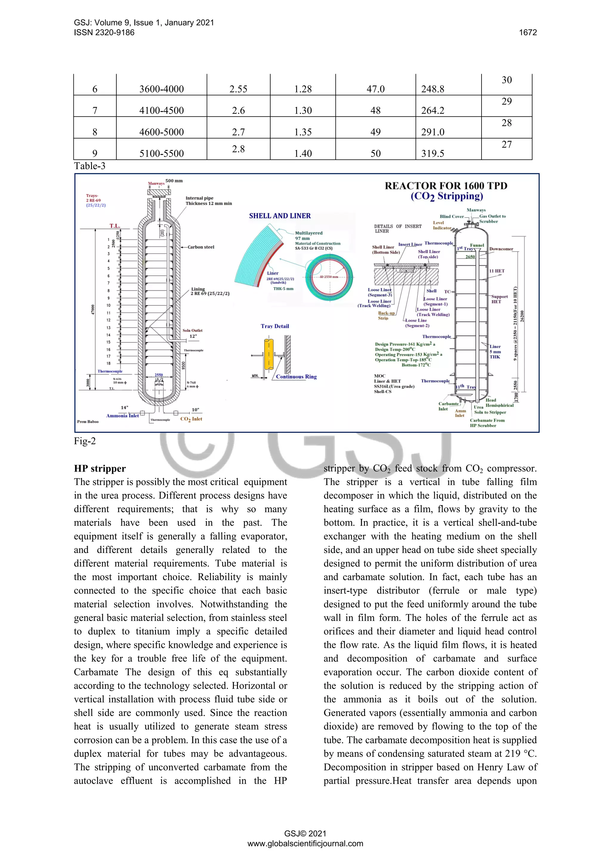 6 3600-4000 2.55 1.28 47.0 248.8
30
7 4100-4500 2.6 1.30 48 264.2
29
8 4600-5000 2.7 1.35 49 291.0
28
9 5100-5500 2.8 1.40 50 319.5
27
Table-3
Fig-2
HP stripper
The stripper is possibly the most critical equipment
in the urea process. Different process designs have
different requirements; that is why so many
materials have been used in the past. The
equipment itself is generally a falling evaporator,
and different details generally related to the
different material requirements. Tube material is
the most important choice. Reliability is mainly
connected to the specific choice that each basic
material selection involves. Notwithstanding the
general basic material selection, from stainless steel
to duplex to titanium imply a specific detailed
design, where specific knowledge and experience is
the key for a trouble free life of the equipment.
Carbamate The design of this eq substantially
according to the technology selected. Horizontal or
vertical installation with process fluid tube side or
shell side are commonly used. Since the reaction
heat is usually utilized to generate steam stress
corrosion can be a problem. In this case the use of a
duplex material for tubes may be advantageous.
The stripping of unconverted carbamate from the
autoclave effluent is accomplished in the HP
stripper by CO2 feed stock from CO2 compressor.
The stripper is a vertical in tube falling film
decomposer in which the liquid, distributed on the
heating surface as a film, flows by gravity to the
bottom. In practice, it is a vertical shell-and-tube
exchanger with the heating medium on the shell
side, and an upper head on tube side sheet specially
designed to permit the uniform distribution of urea
and carbamate solution. In fact, each tube has an
insert-type distributor (ferrule or male type)
designed to put the feed uniformly around the tube
wall in film form. The holes of the ferrule act as
orifices and their diameter and liquid head control
the flow rate. As the liquid film flows, it is heated
and decomposition of carbamate and surface
evaporation occur. The carbon dioxide content of
the solution is reduced by the stripping action of
the ammonia as it boils out of the solution.
Generated vapors (essentially ammonia and carbon
dioxide) are removed by flowing to the top of the
tube. The carbamate decomposition heat is supplied
by means of condensing saturated steam at 219 °C.
Decomposition in stripper based on Henry Law of
partial pressure.Heat transfer area depends upon
GSJ: Volume 9, Issue 1, January 2021
ISSN 2320-9186 1672
GSJ© 2021
www.globalscientificjournal.com
 