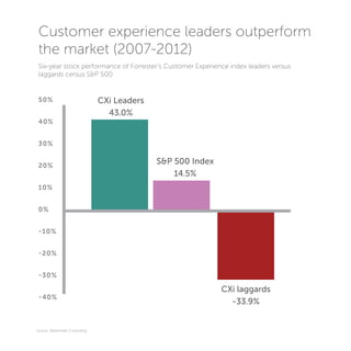 50%
40%
30%
20%
10%
0%
-10%
-20%
-30%
-40%
CXi Leaders
43.0%
S&P 500 Index
14.5%
CXi laggards
-33.9%
Customer experience leaders outperform
the market (2007-2012)
Six-year stock performance of Forrester’s Customer Experience index leaders versus
laggards cersus S&P 500
source: Watermark Consulting
 