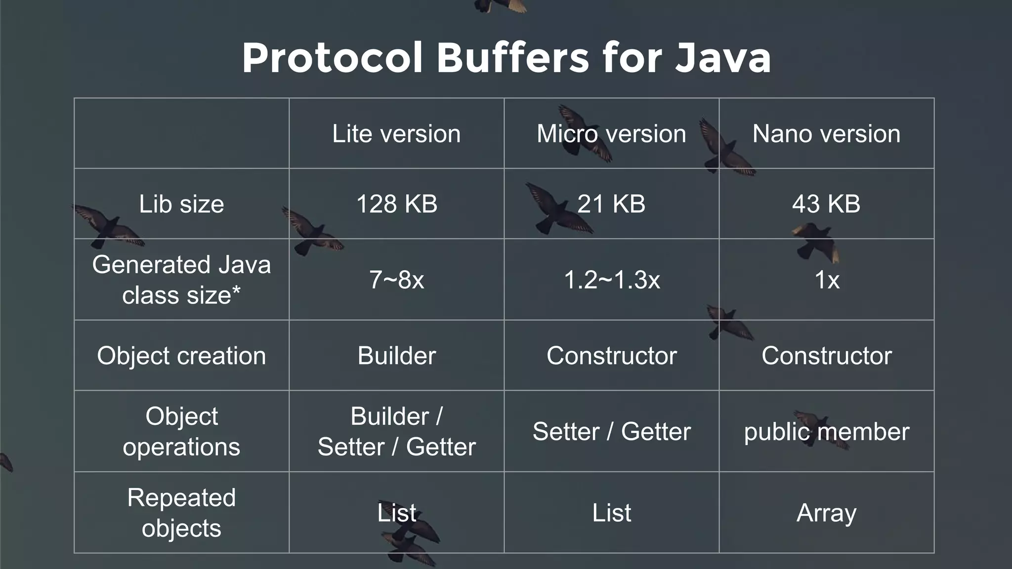 Protocol Buffers for Java
Lite version Micro version Nano version
Lib size 128 KB 21 KB 43 KB
Generated Java
class size*
7~8x 1.2~1.3x 1x
Object creation Builder Constructor Constructor
Object
operations
Builder /
Setter / Getter
Setter / Getter public member
Repeated
objects
List List Array
 