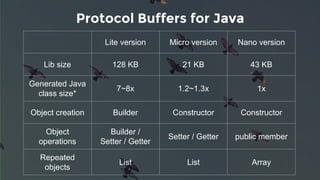Protocol Buffers for Java
Lite version Micro version Nano version
Lib size 128 KB 21 KB 43 KB
Generated Java
class size*
7~8x 1.2~1.3x 1x
Object creation Builder Constructor Constructor
Object
operations
Builder /
Setter / Getter
Setter / Getter public member
Repeated
objects
List List Array
 