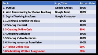Topic App / Site Success Rate
1. eGroup Google Groups 100%
2. Web Conferencing for Online Teaching Google Meet 100%
3. Digital Teaching Platform Google Classroom
3.1 Joining & Creating the class 100%
3.2 Sharing material 100%
3.3 Creating Online Quiz 90%
3.4 Assigning Activities 100%
3.5 Sharing Video Recourses 100%
3.6 Sharing resources from Drive 100%
3.7 Taking Online Test 90%
3.8 Submitting Written Assignment 80%
 