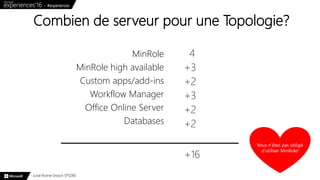 Combien de serveur pour une Topologie?
MinRole
MinRole high available
Custom apps/add-ins
Workflow Manager
Office Online Server
Databases
4
+3
+2
+3
+2
+2
+16
JussieRonnieSession SPSDXB
Vous n’êtes pas obligé
d’utiliser MinRole!
 