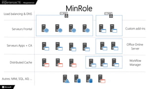 MinRole
Load balancing & DNS
Serveurs Apps + CA
Distributed Cache
Autres: MIM, SQL, AD, …
Serveurs Frontal
Workflow
Manager
Custom add-ins
Office Online
Server
 