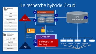 AAD
Connect
SP 2013 SP 2010 SP 2007 Fileshares
Cloud SSA
SPO
Search Index
1
2
34
5
6
7
Indexation et
Parsing
Encryption
Le recherche hybride Cloud
 
