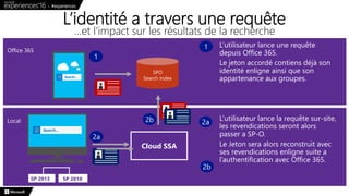 L’identité a travers une requête
SP 2013
Cloud SSA
SPO
Search Index
Local
SP 2010
1
2a
L’utilisateur lance une requête
depuis Office 365.
Le jeton accordé contiens déjà son
identité enligne ainsi que son
appartenance aux groupes.
1
L’utilisateur lance la requête sur-site,
les revendications seront alors
passer a SP-O.
Le Jeton sera alors reconstruit avec
ses revendications enligne suite a
l’authentification avec Office 365.
2a2b
2b
Office 365
…et l’impact sur les résultats de la recherche
 