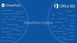 Remote Working
Cloud SSA
External Sharing
SharePoint Hybrid
Compliance features
Durable links
Encrypted Connections
Fast Site Collection Creation
Filenames - special characters
IRM
Large file support
MinRole
Mobile experience
Open Document Format (ODF)
Project Server
Sharing improvements
Site Folders view
SMTP ports (non-default)
WOPI
SharePoint Search
New Recycle Bin in OneDrive and Team sites
Image and video previews
Storage
Life Cycle Management
Monitoring
Delve
Work Everywhere
Enterprise Level SLAs
Office Online Server
Groups
PowerApps
Inline Social (Yammer)
Planner
Power BI
Clutter
Insights
Office Graph
Videos
Apps
Delve
Analytics
 