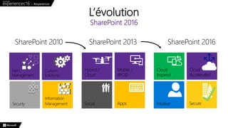 L’évolution
SharePoint 2016
Mobile /
BYOD
Information
Management
Farm
Management
Custom
Solutions
Security
Hybrid /
Cloud
Social Apps
Cloud
Accelerated
Cloud
Inspired
Intuitive Secure
SharePoint 2016SharePoint 2013SharePoint 2010
 