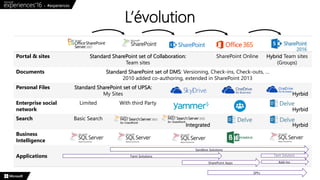L’évolution
Portal & sites Standard SharePoint set of Collaboration:
Team sites
SharePoint Online Hybrid Team sites
(Groups)
Documents Standard SharePoint set of DMS: Versioning, Check-ins, Check-outs, …
2010 added co-authoring, extended in SharePoint 2013
Personal Files Standard SharePoint set of UPSA:
My Sites Hyrbid
Enterprise social
network
Limited With third Party
Hyrbid
Search Basic Search
Integrated Hyrbid
Business
Intelligence
Applications Farm Solutions
Sandbox Solutions
Add-InsSharePoint Apps
Farm Solutions
SPFx
 