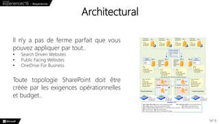Architectural
N° 9
Il n'y a pas de ferme parfait que vous
pouvez appliquer par tout..
• Search Driven Websites
• Public Facing Websites
• OneDrive For Business
Toute topologie SharePoint doit être
créée par les exigences opérationnelles
et budget..
 