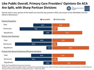 20%
87%
49%
13%
87%
48%
20%
76%
44%
79%
13%
51%
87%
12%
52%
71%
13%
41%
Favorable Unfavorable
Like Public Overall, Primary Care Providers’ Opinions On ACA
Are Split, with Sharp Partisan Divisions
Overall, what is your opinion of the health care law that was passed in 2010, also known as the Affordable Care Act
(ACA) or Obamacare?
Total
Primary Care Physicians
NOTE: Don’t know/Refused responses not shown.
SOURCE: Kaiser Family Foundation Health Tracking Poll (conducted August 6-11, 2015), The Kaiser Family Foundation/Commonwealth Fund 2015 National
Survey of Primary Care Providers (conducted January 5 – March 30, 2015)
General Population
Democrats
Republicans
Total
Democrats
Republicans
Total
Democrats
Republicans
Primary Care Nurse Practitioners/Physician Assistants
 