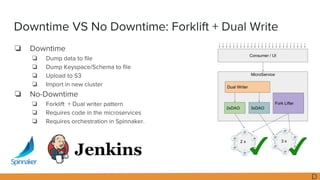 Downtime VS No Downtime: Forklift + Dual Write
❏ Downtime
❏ Dump data to file
❏ Dump Keyspace/Schema to file
❏ Upload to S...