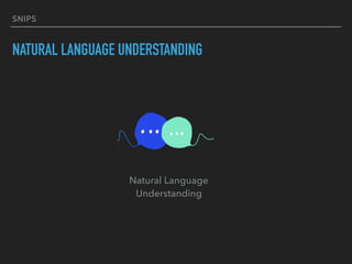SNIPS
NATURAL LANGUAGE UNDERSTANDING
Speech to text
Natural Language
Understanding
 